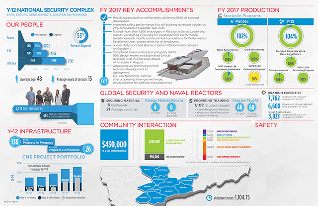 Y-12-Accomplishments-Infographic